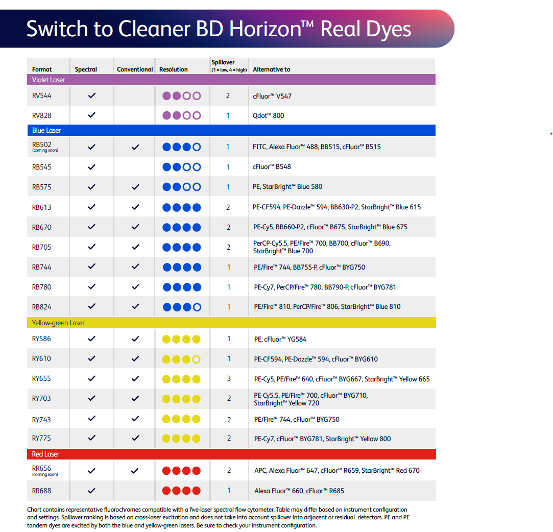 Cleaner Fluorochromes Are Here
