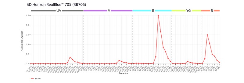 Spectral profile comparisons of RB705, BB700, SBB700 and PerCP-Cy5.5 CD4 clones run on a BD FACSDiscover™ S8 Cell Sort