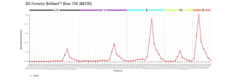 RB780 and RY775 were used together in an 18-color spectral immunophenotyping panel on the BD FACSDiscover™ S8. The data in Figure 3 shows the resulting gating strategy for the detection of B cells and NK and T-cell subsets, after exclusion of dead cells a