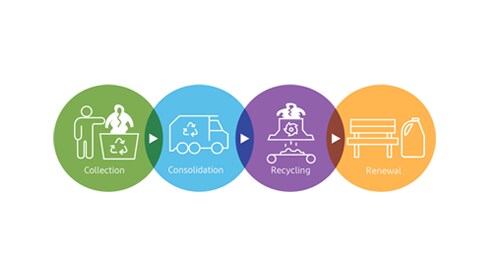 DuPont Tyvek Garment Recycling