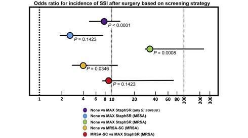 SSI after surgery 