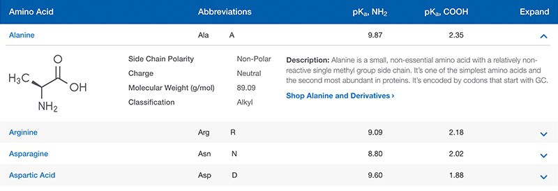 Amino Acids Reference Tool