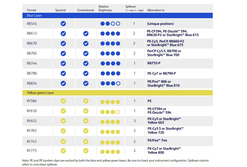 Swap out your PerCP and PE tandem dyes with BD Horizon RealYellow and RealBlue Reagents.